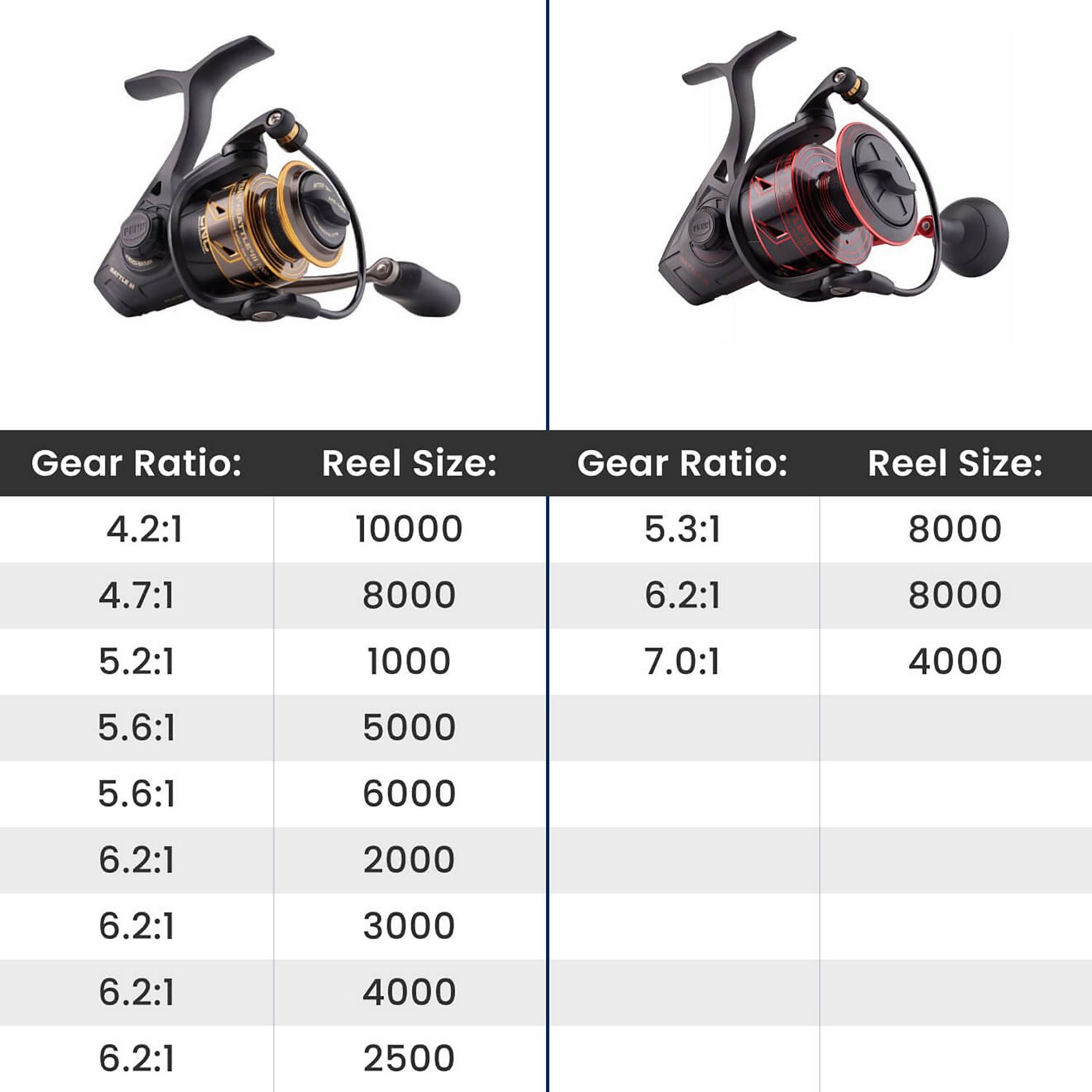 Penn Battle III Spinning Reel 2000 6.2:1 | BTLIII2000