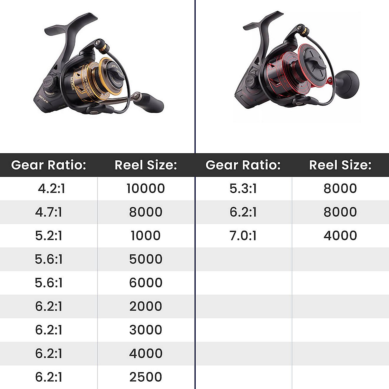 PENN Battle III 4000 HS Spinning Reel | Free Shipping at Academy