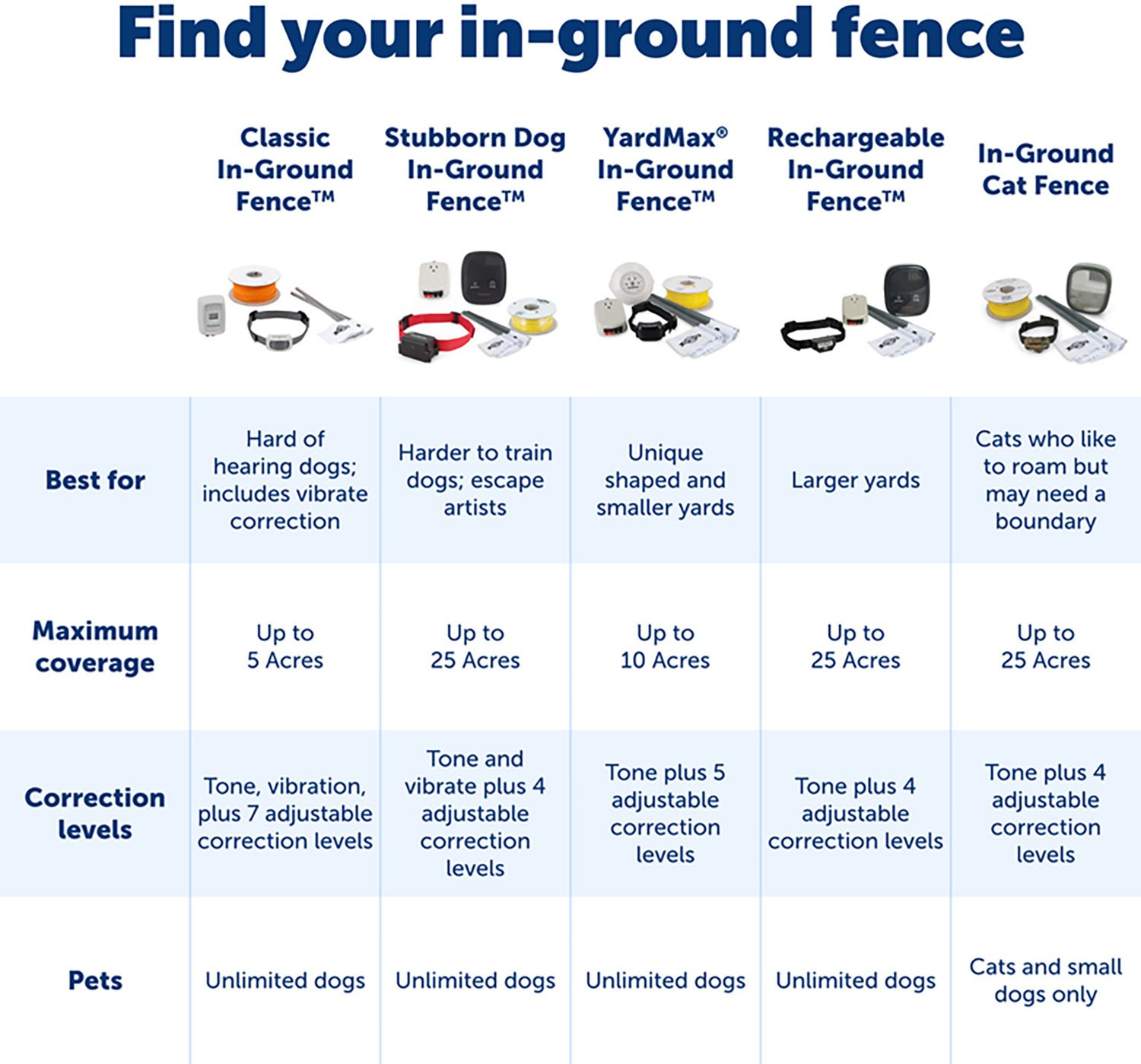 PetSafe Classic In-Ground Dog Fence System - view number 4