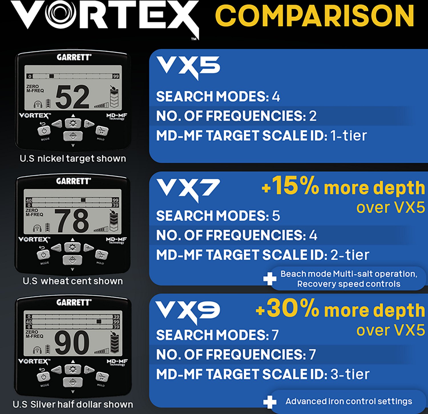 Garrett Vortex VX7 Metal Detector - view number 2