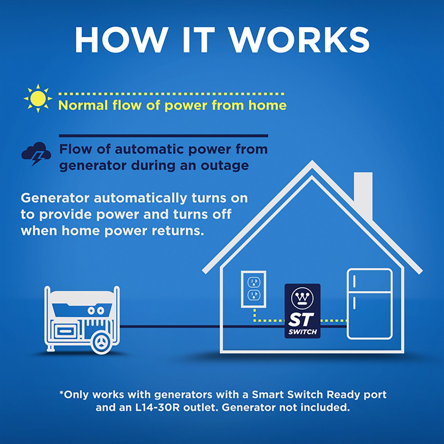 Westinghouse 120V 20A Portable Automatic Transfer Switch with Smart Technology - view number 2